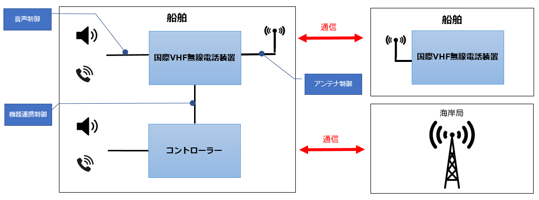 国際VHF無線電話装置