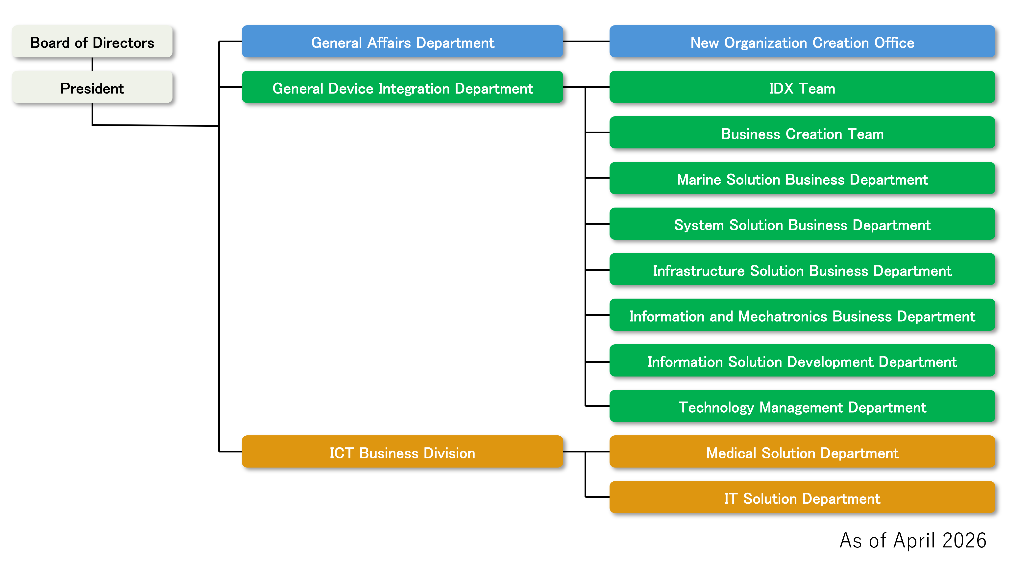 2026年4月現在の組織図