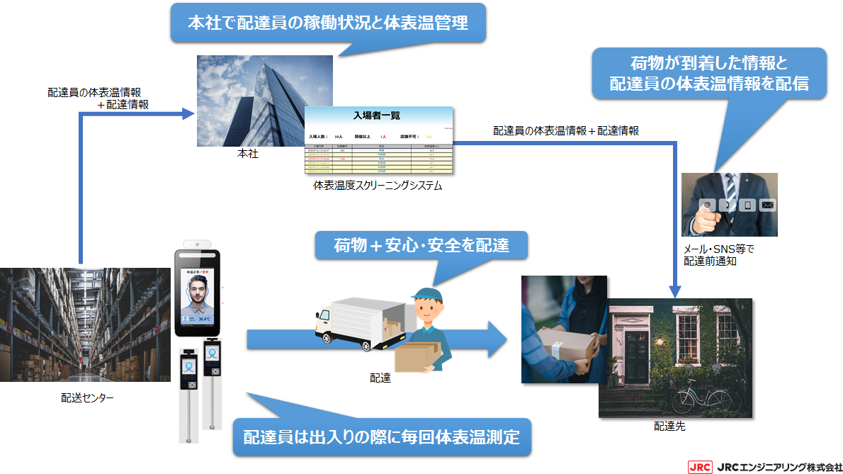 配達業様での利用ケース