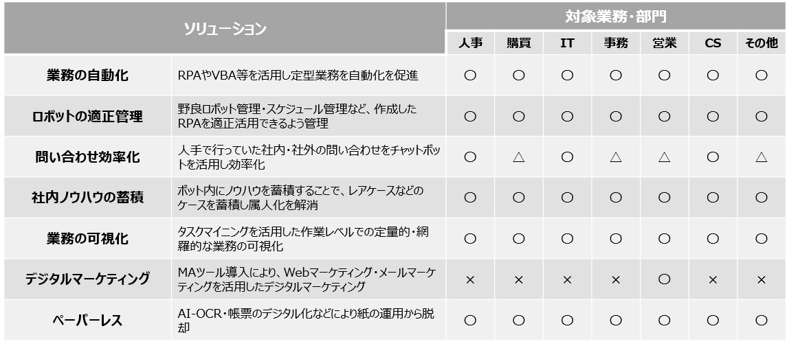 Smart-BPOのソリューション