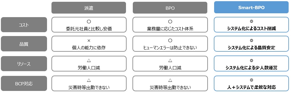 派遣・BPOとSmart-BPOの違い