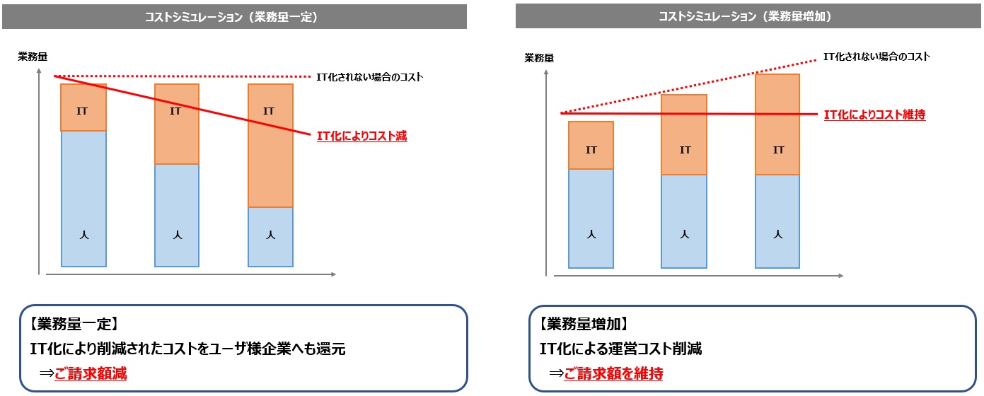 Smart-BPOのコストシミュレーション