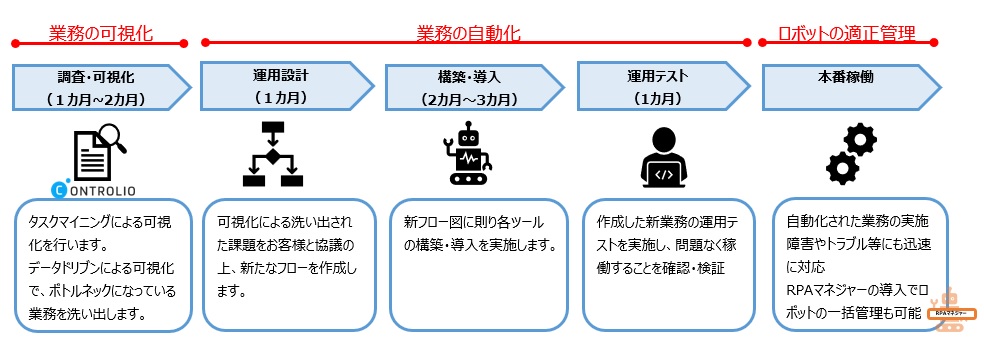 業務の可視化・業務の自動化・ロボットの適正管理