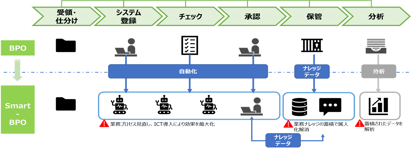 Smart-BPO導入イメージ