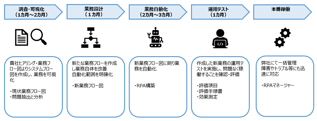 Smart-BPO自動化サービス