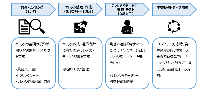 Smart-BPOナレッジデータサービス