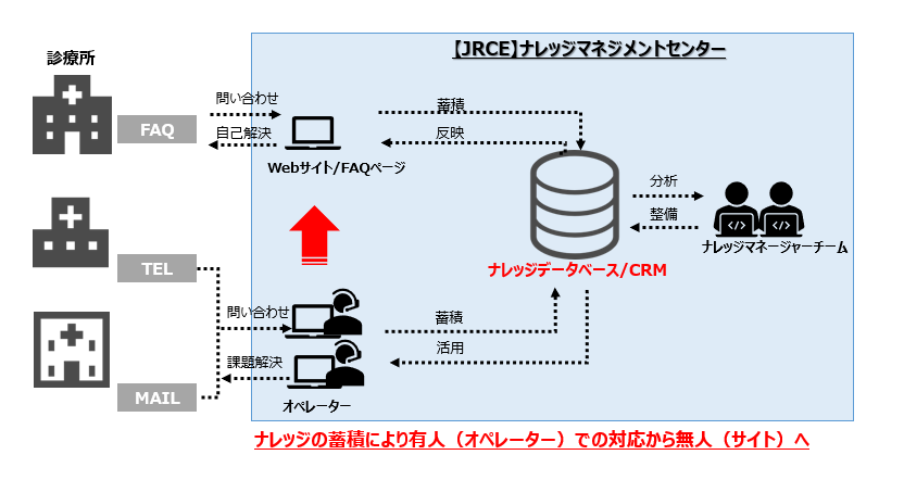 Smart-BPOナレッジマネジメントセンター