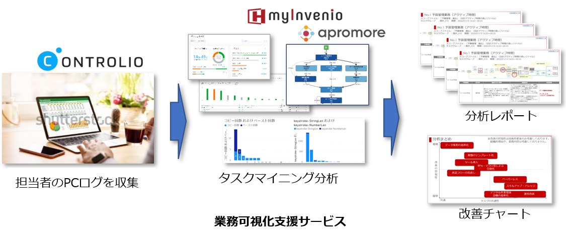 業務可視化支援サービス