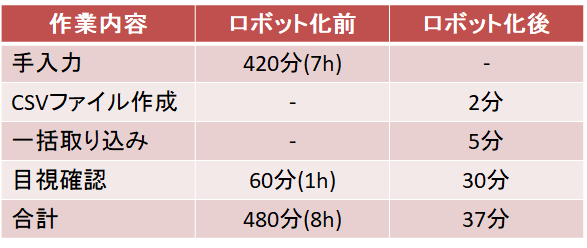 会計システム入力自動化効果