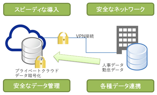 健康情報管理サービス サービス構成