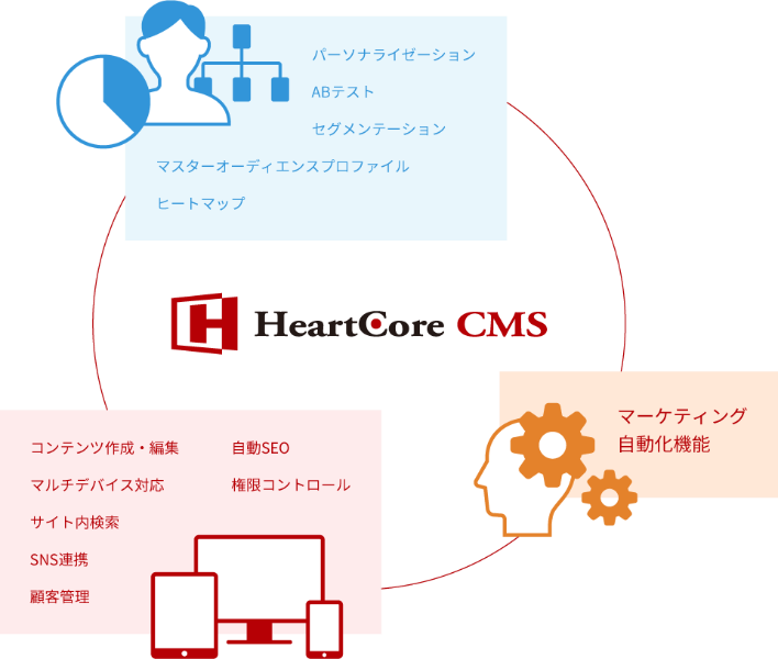 HeartCore CMS/CXM 概要