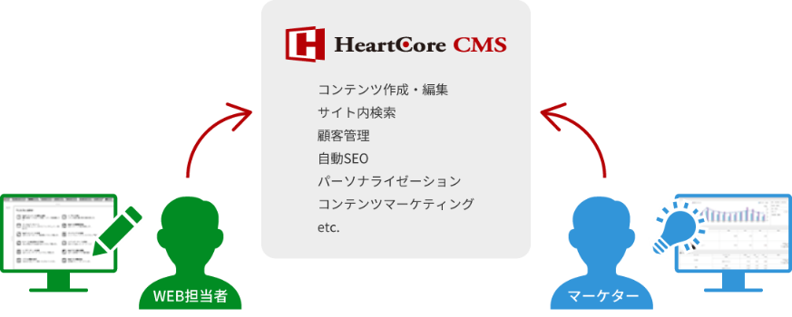 HeartCore CMS/CXM 特長