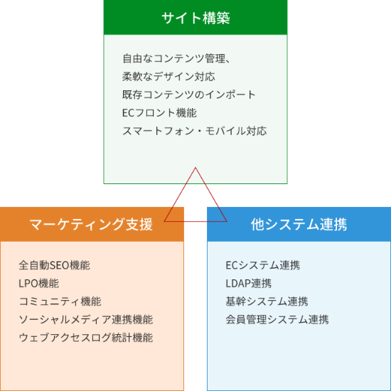 HeartCore CMS/CXM CMS特長