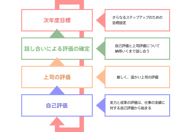 評価