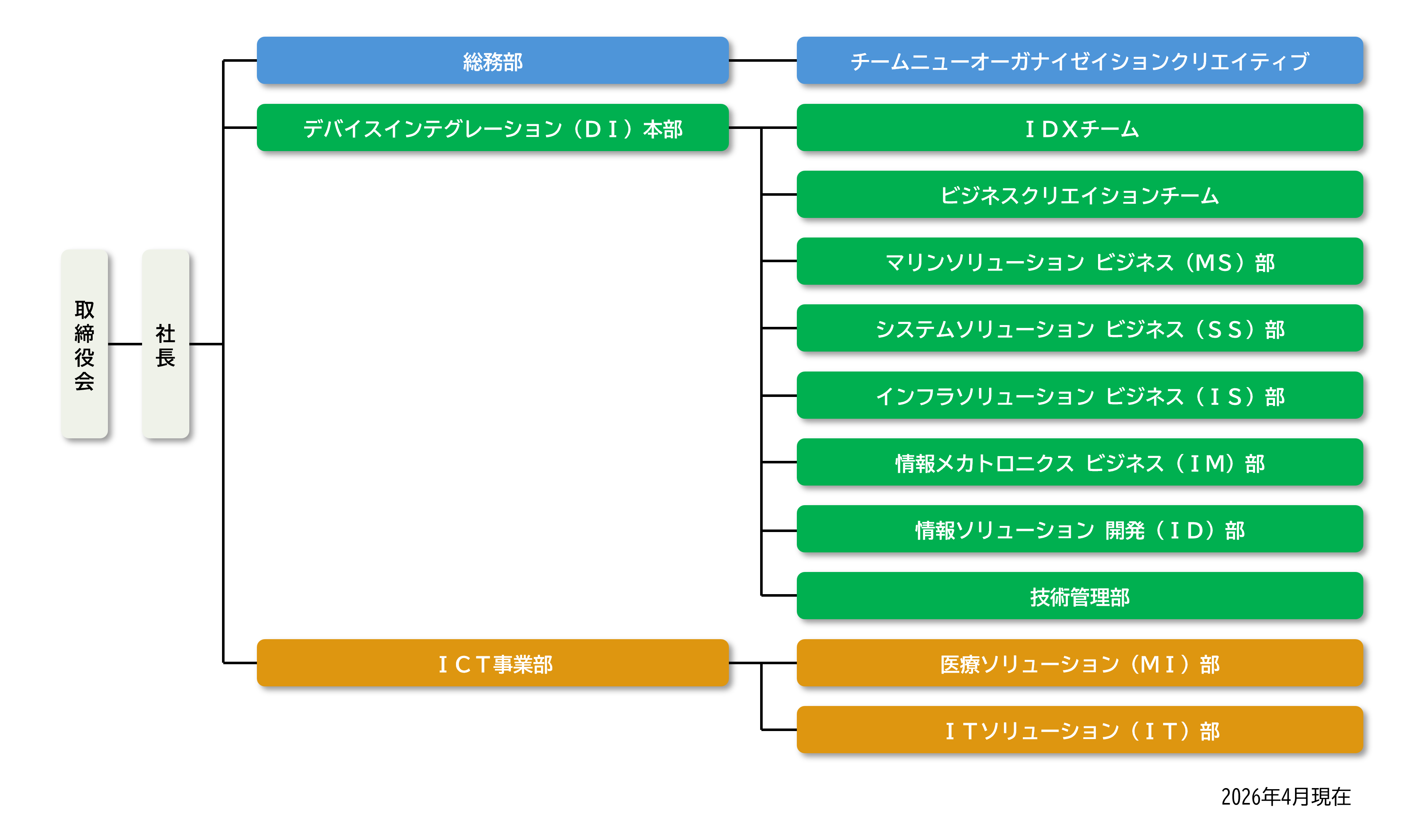 2026年4月現在の組織図