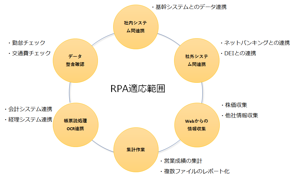 RPA適応