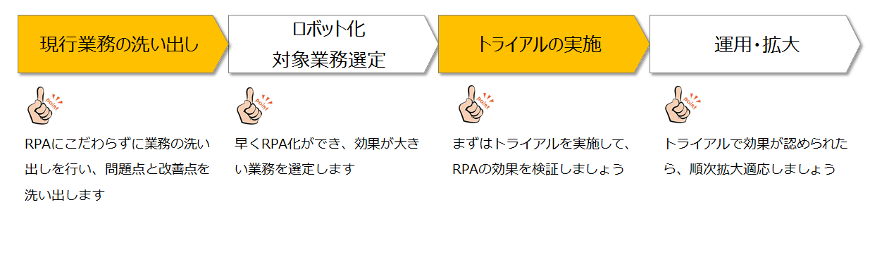 RPA導入の進め方