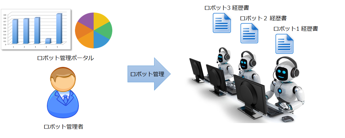 RPAの管理