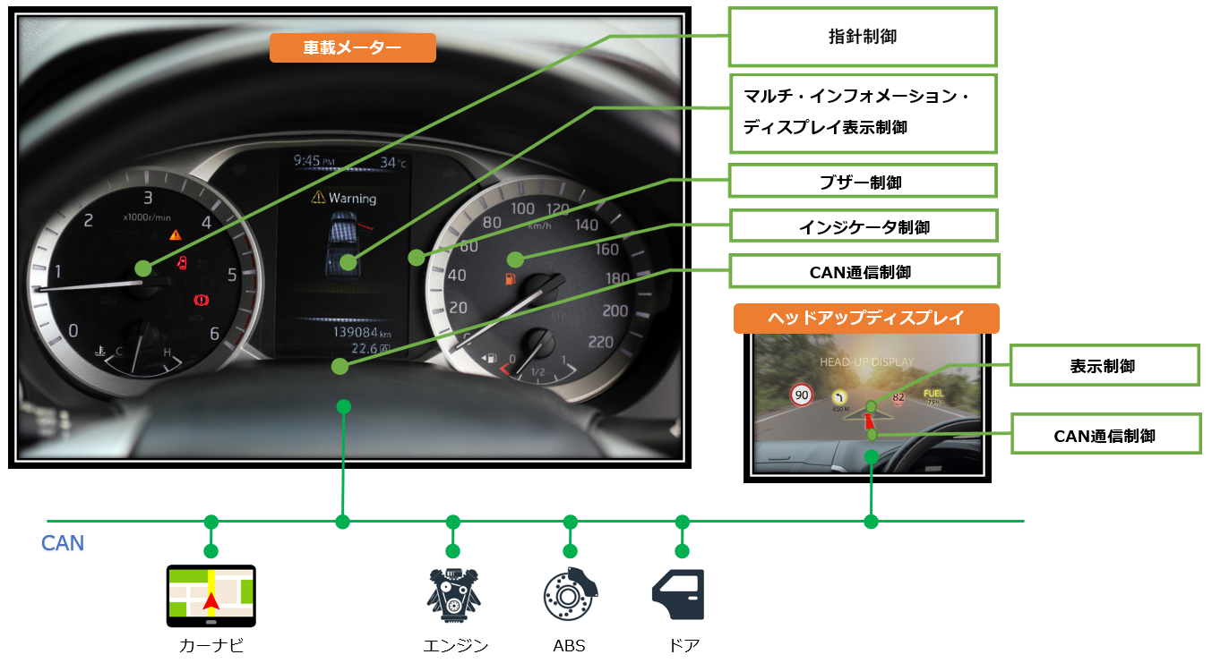 車載メーター/ヘッドアップディスプレイ