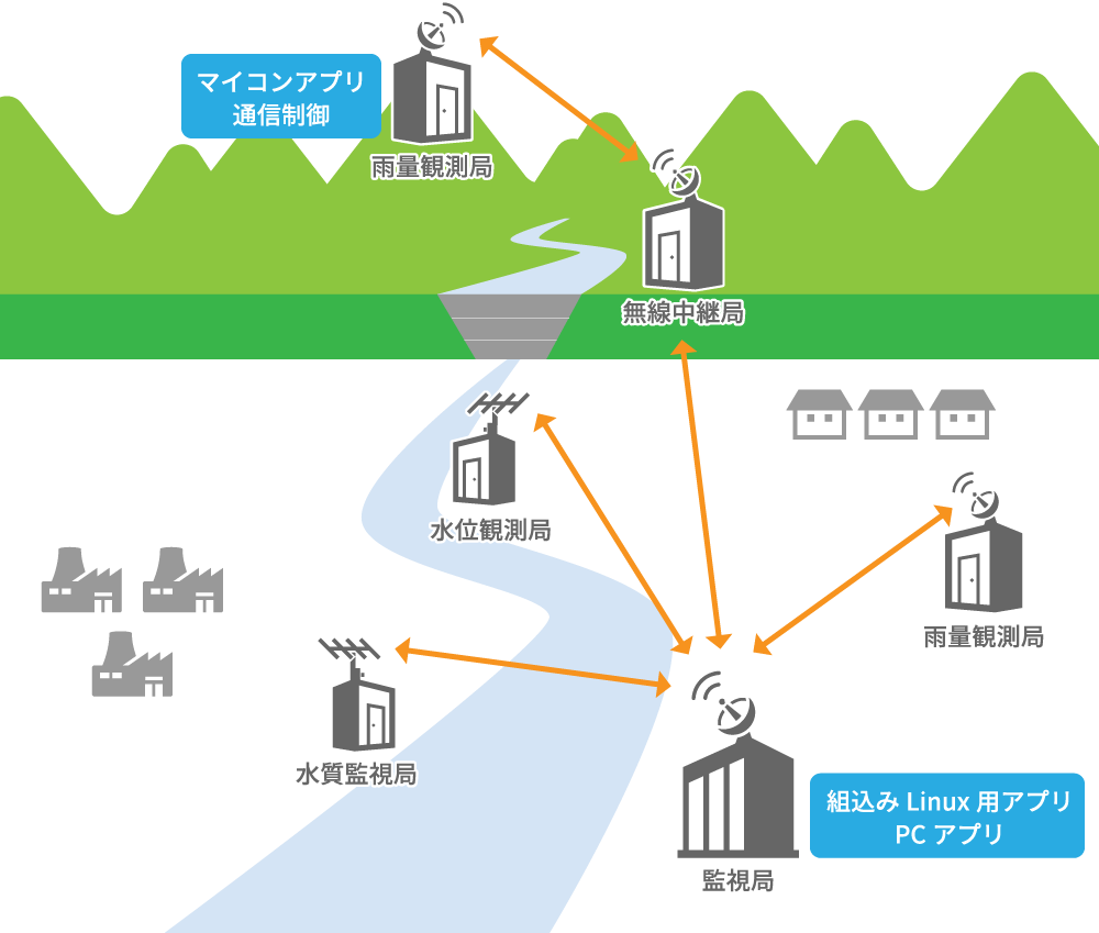 テレメータ