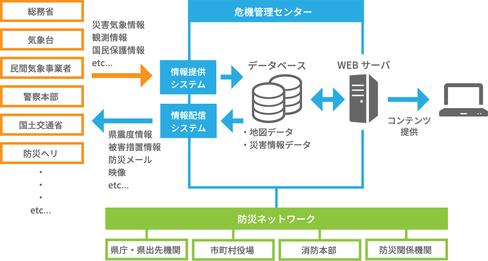 総合防災情報システム