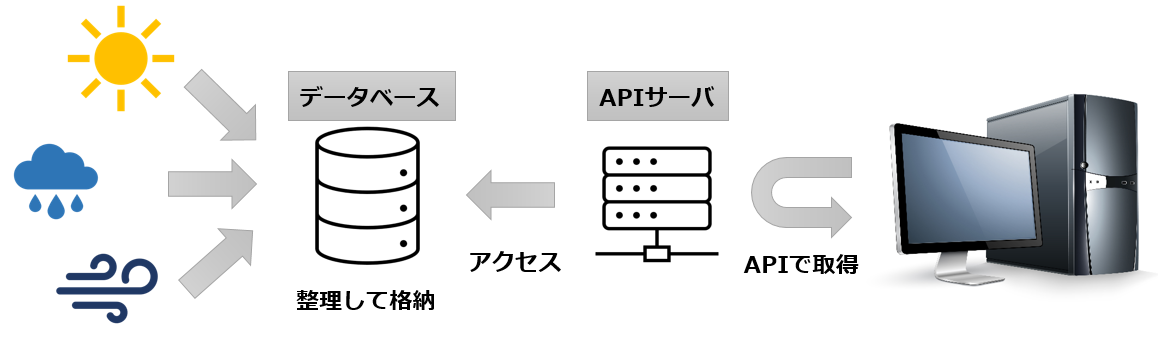 気象データ配信システム