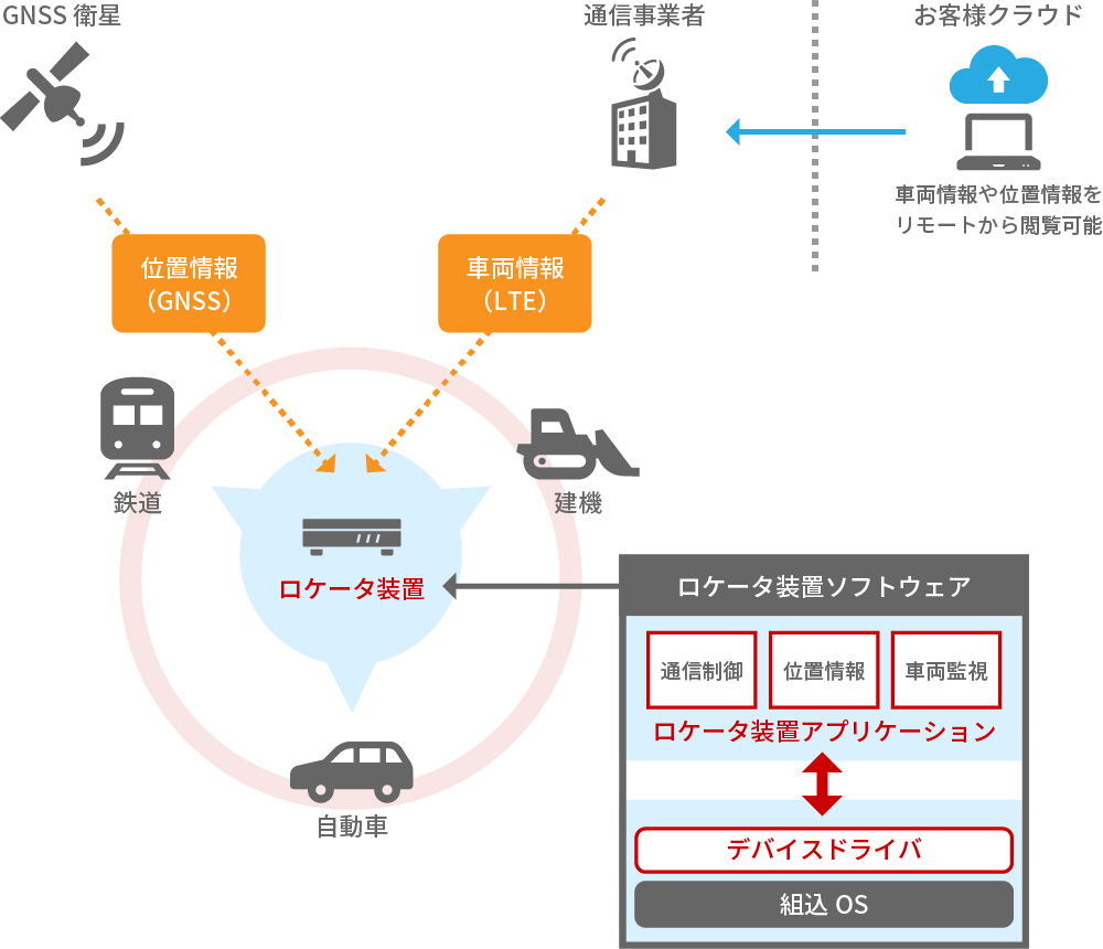 ロケータ装置