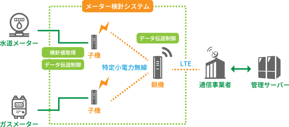 メーター検針システム