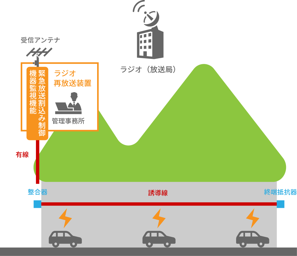 トンネル内ラジオ再放送装置