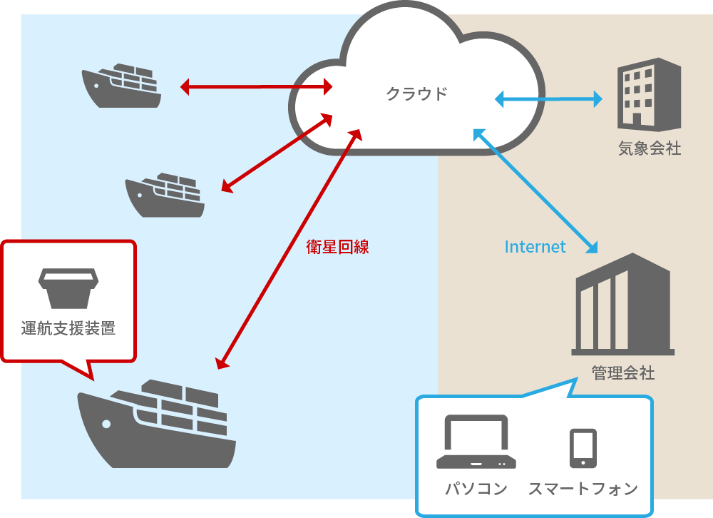 船舶リアルタイムモニタリングシステム