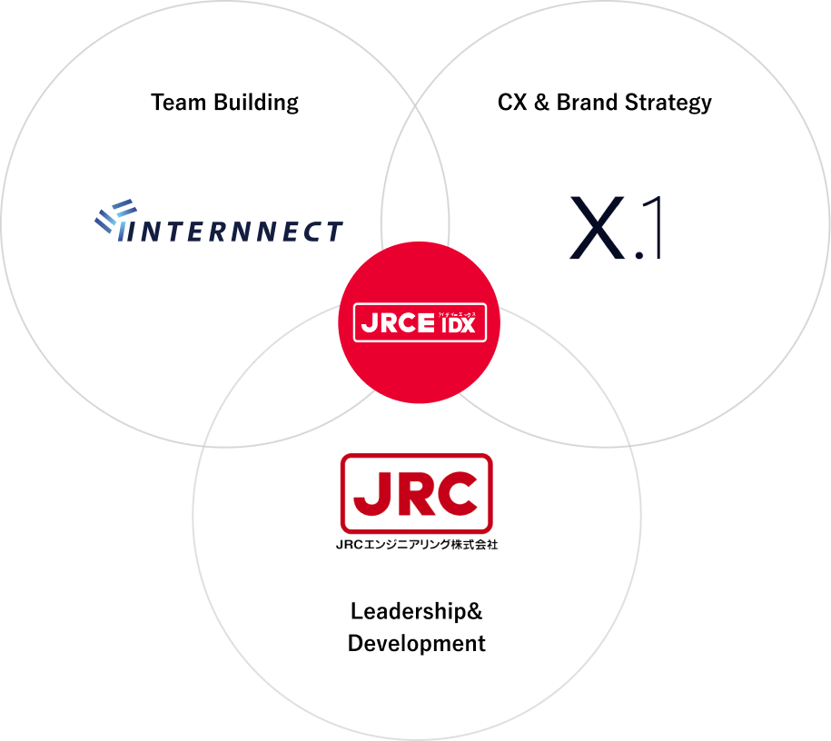 パートナーネットワーク図