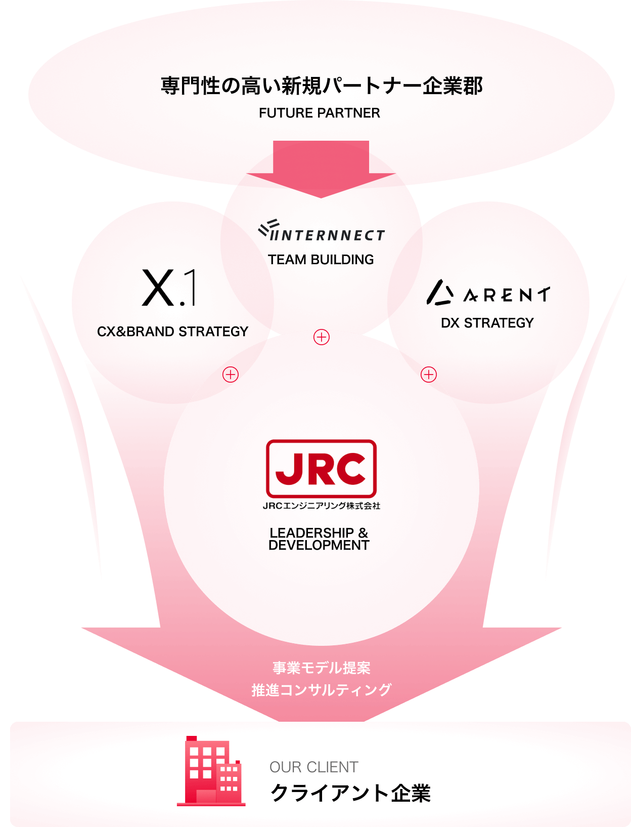 JRCE IDX部の事業モデルの図