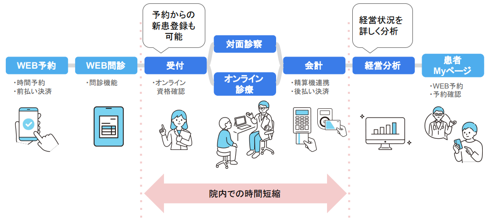 CLIUSワークフロー - WEB予約→WEB問診→受付→対面診察・オンライン診療→会計→経営分析→患者Myページ - 院内での時間短縮