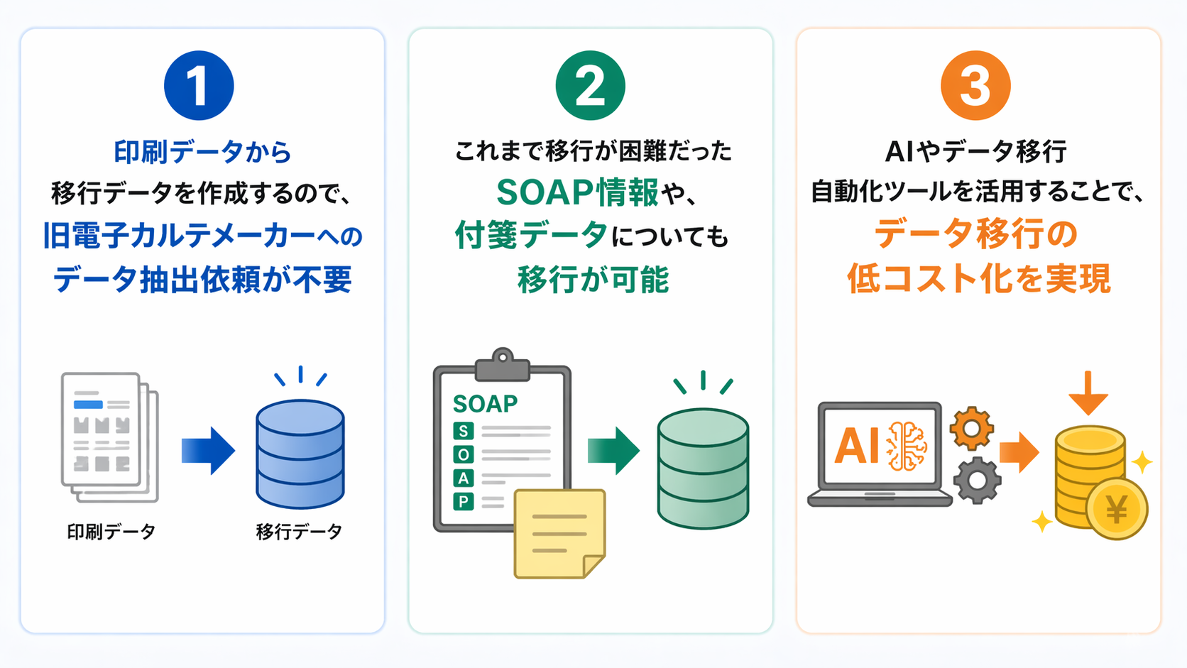 JRCEデータコンバートサービスの3つの特徴:印刷データから移行データ作成、SOAP情報や付箋データの移行、AIによる低コスト化