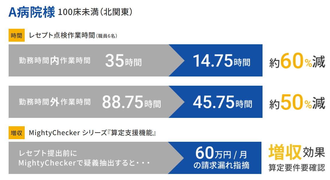 A病院様（100床未満・北関東）導入効果 - 勤務時間内作業35h→14.75h（約60%減）、勤務時間外88.75h→45.75h（約50%減）、増収効果60万円/月