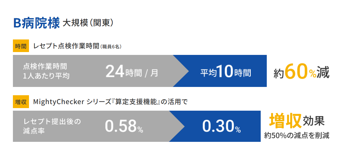 B病院様（大規模・関東）導入効果 - 点検作業1人あたり24h/月→10h（約60%減）、減点率0.58%→0.30%（約50%削減）