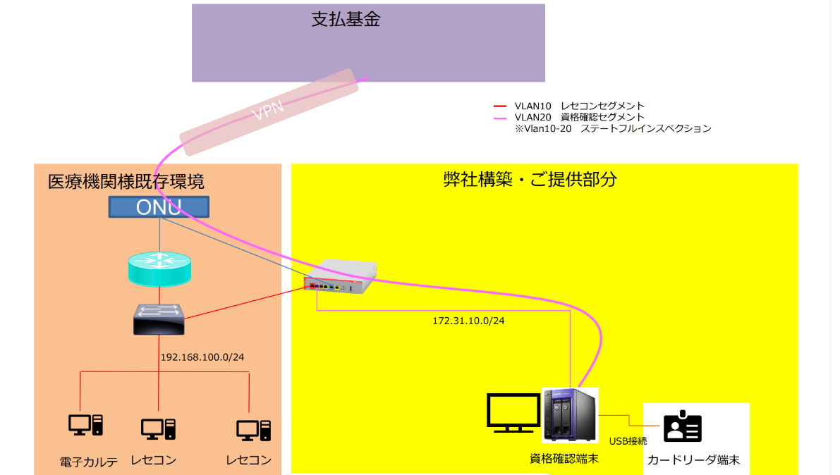 ネットワーク構成図 - 医療機関様既存環境(電子カルテ・ORCA)と弊社構築部分(資格確認端末・カードリーダ端末)のVLAN分離構成