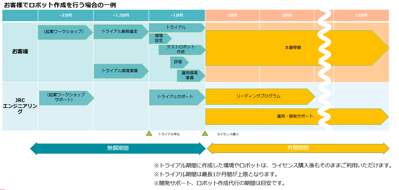 お客様でロボット作成を行う場合の一例 - 無償期間（トライアル）から有償期間（本番稼働）への流れ