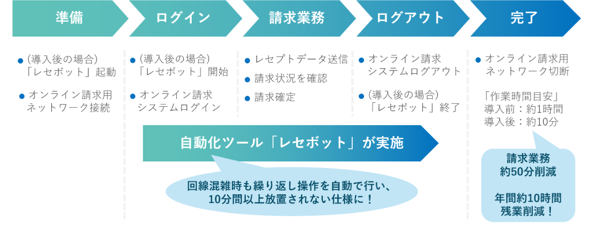 レセボット導入効果 - 準備からログイン、請求業務、ログアウト、完了までの自動化フロー