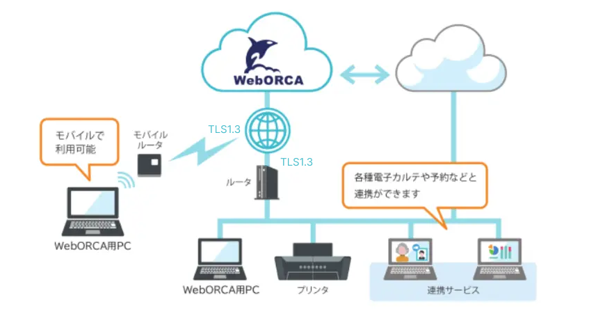 WebORCAクラウド版 システム構成例 - WebORCA用PC、プリンタ、モバイル、連携サービスとの接続図