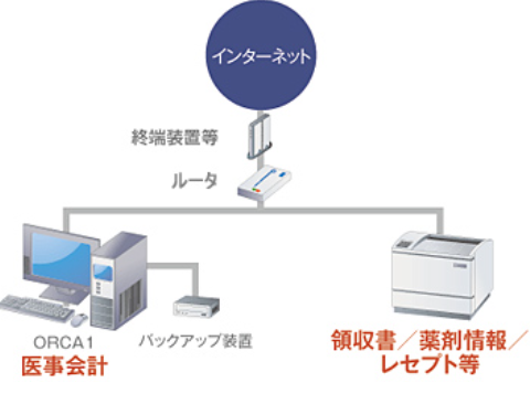 WebORCAオンプレ版 ORCA1台構成 - ORCA1の医事会計PC、バックアップ装置、プリンタ、ルータ、インターネット接続