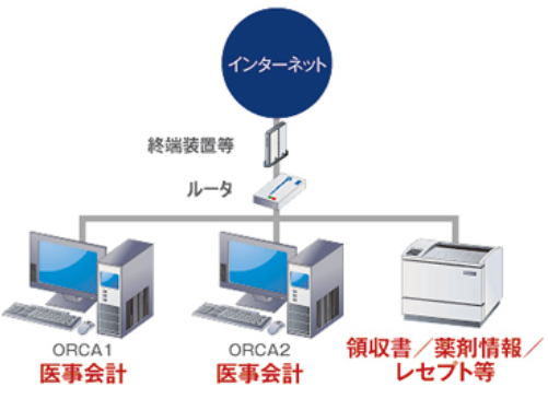 WebORCAオンプレ版 ORCA2台構成 - ORCA1・ORCA2の医事会計PC、プリンタ、ルータ、インターネット接続
